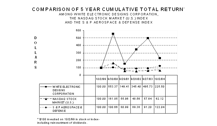 (PERFORMANCE GRAPH)